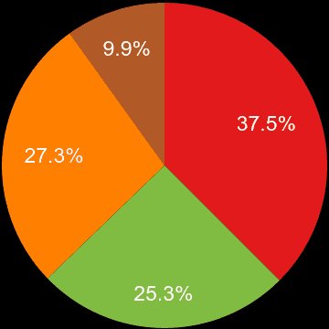 South East sales share of new houses and new flats