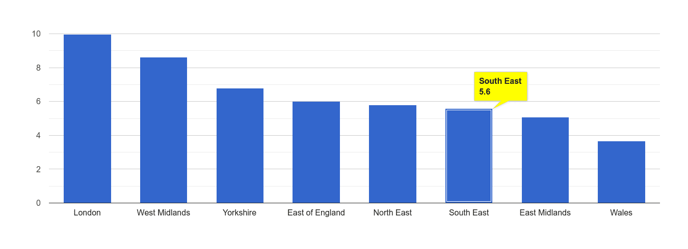 South East vehicle crime rate rank