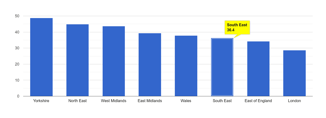 South East violent crime rate rank