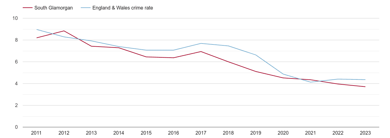 South Glamorgan burglary crime rate