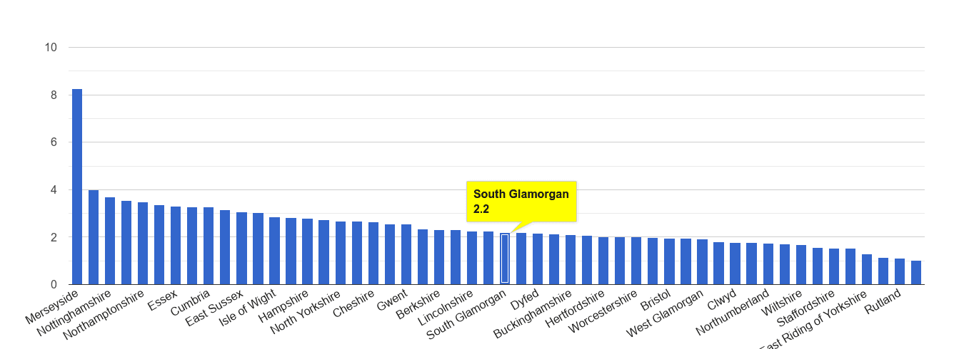 South Glamorgan drugs crime rate rank