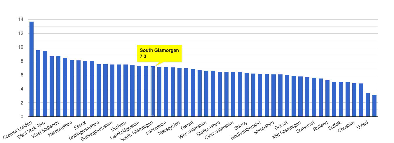 South Glamorgan other theft crime rate rank