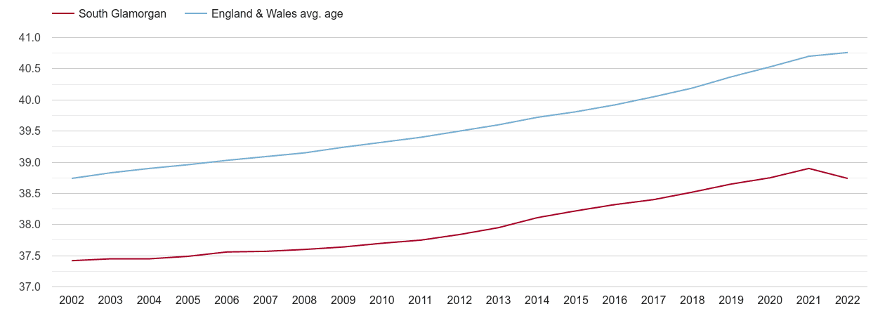 South Glamorgan population average age by year