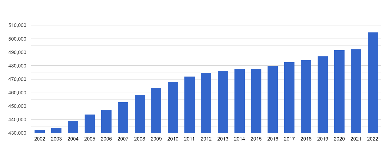 South Glamorgan population growth