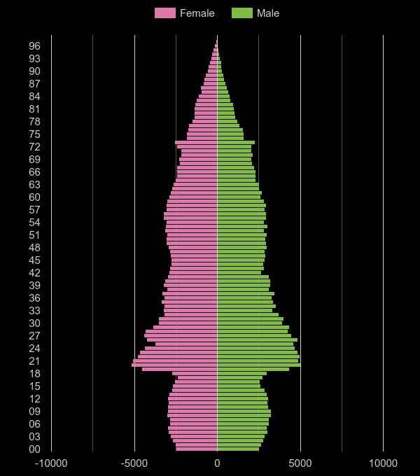 South Glamorgan population pyramid by year