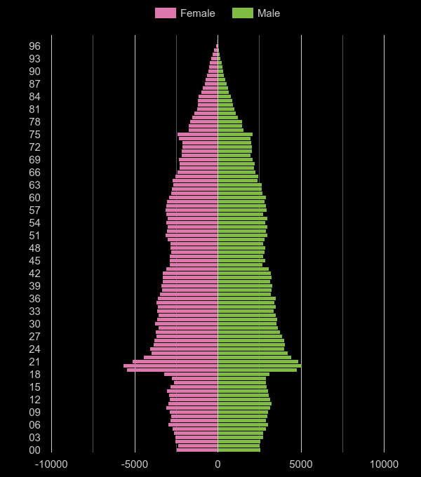 South Glamorgan population pyramid by year