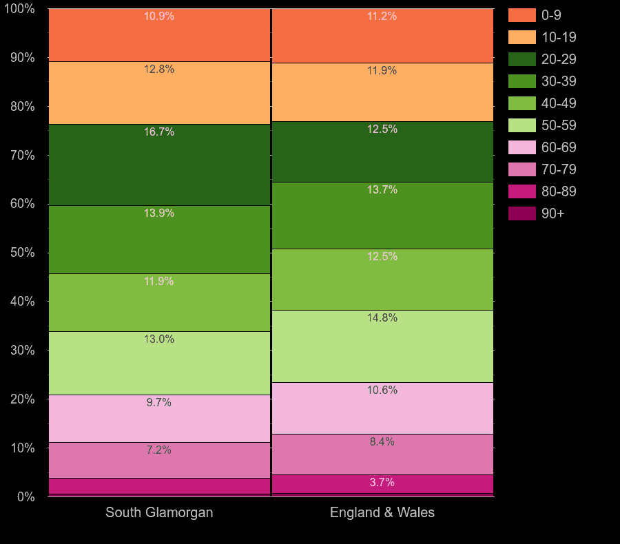 South Glamorgan population share by decade of age by year