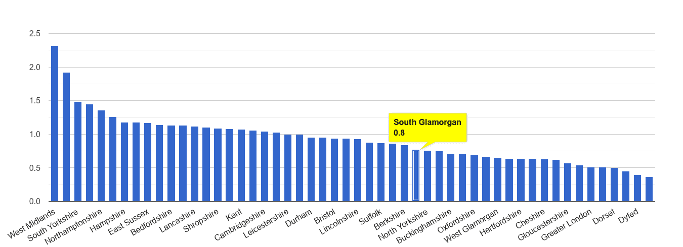 South Glamorgan possession of weapons crime rate rank