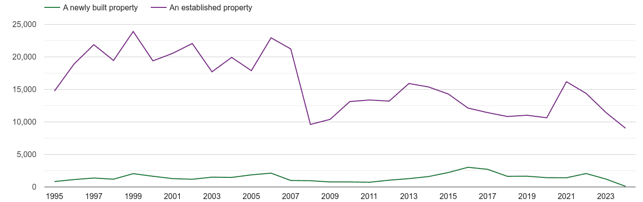 South West London annual sales of new homes and older homes