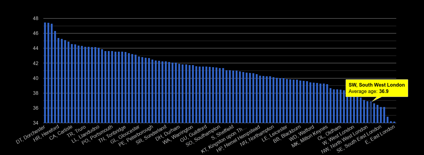 South West London average age rank by year