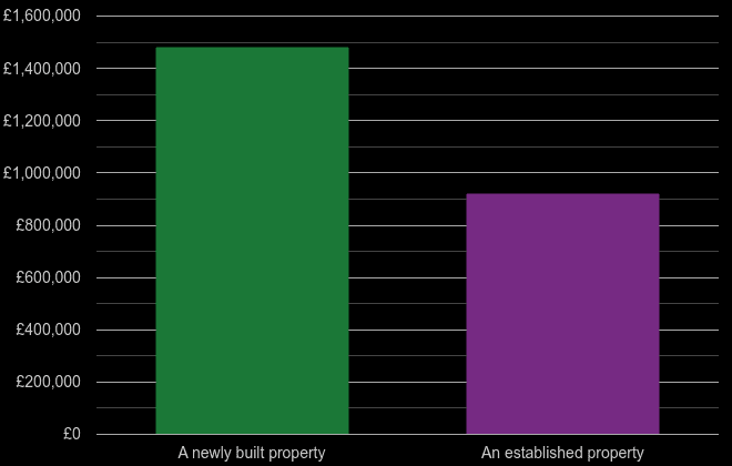 South West London cost comparison of new homes and older homes