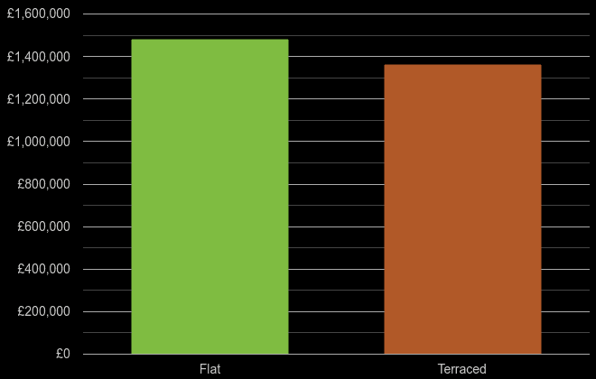 South West London cost comparison of new houses and new flats