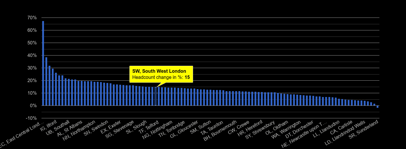 South West London headcount change rank by year