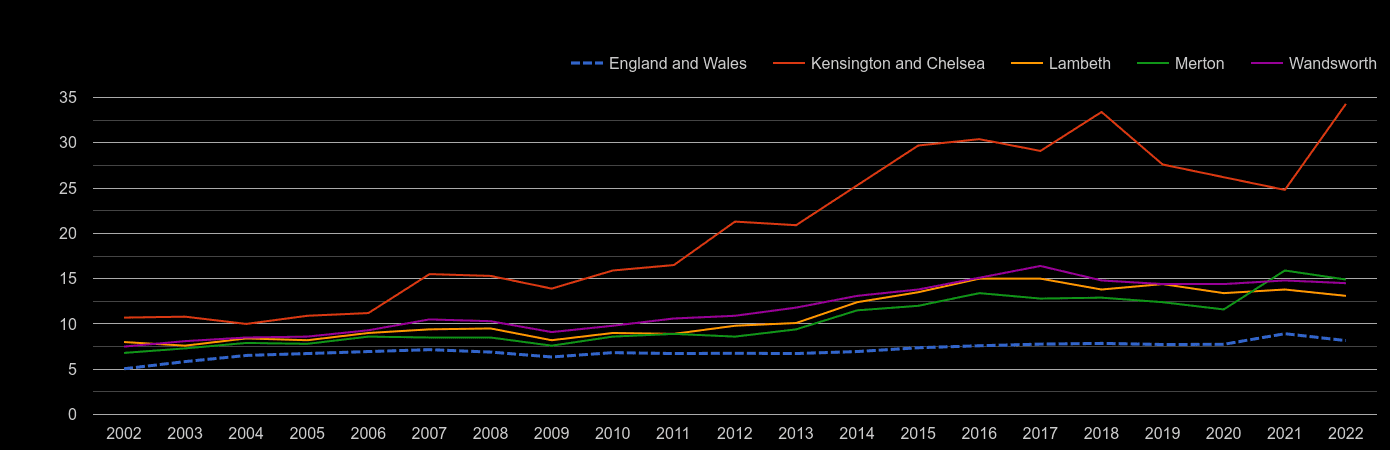 South West London house price to earnings ratio history