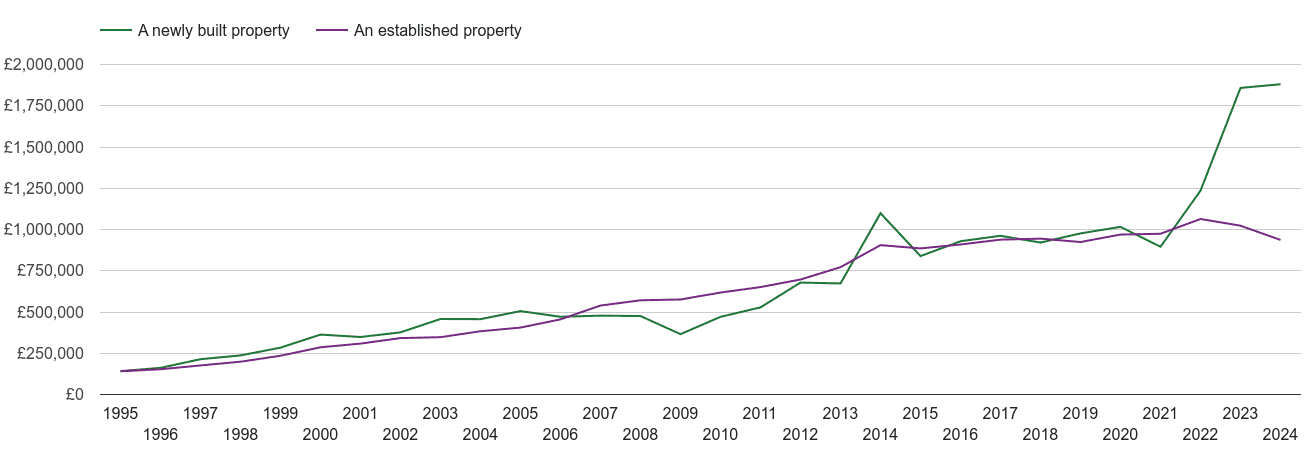 South West London house prices new vs established