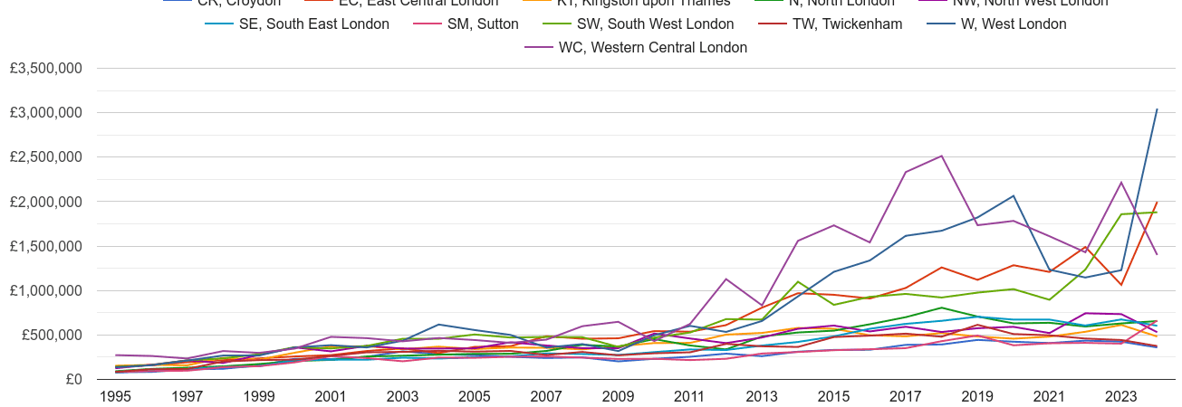 South West London new home prices and nearby areas