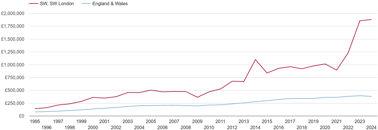 South West London new home prices