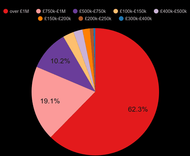 South West London new home sales share by price range