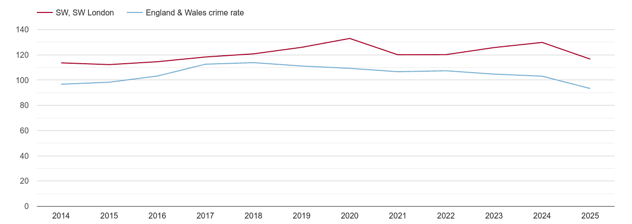 South West London overall crime rate by year