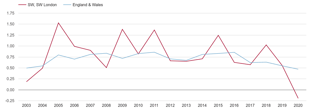 South West London population growth rate