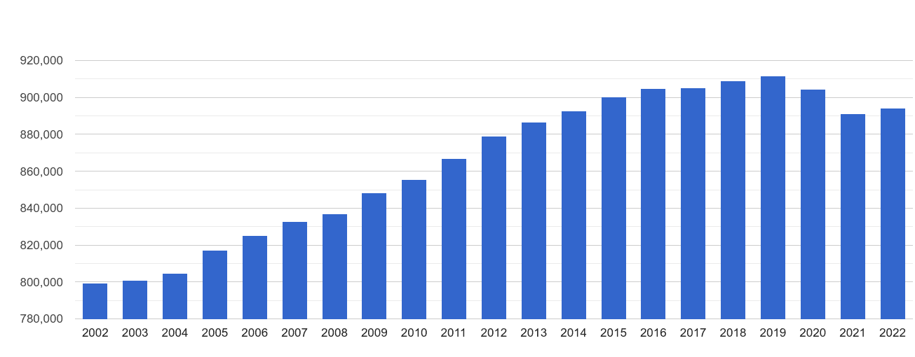 South West London population growth