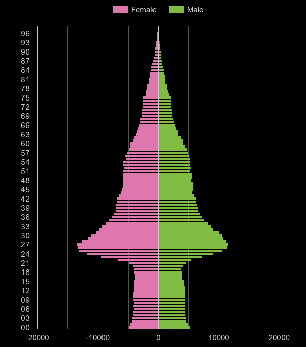 South West London population pyramid by year