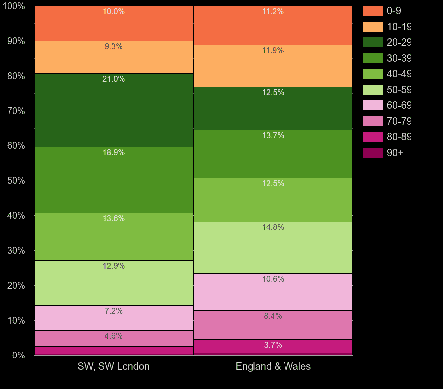 South West London population share by decade of age by year