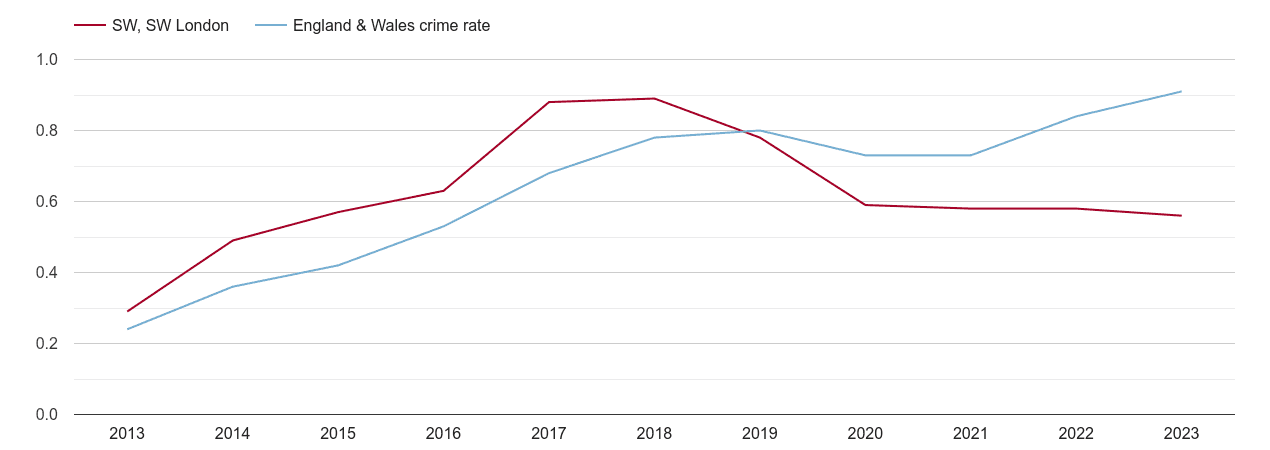 South West London possession of weapons crime rate