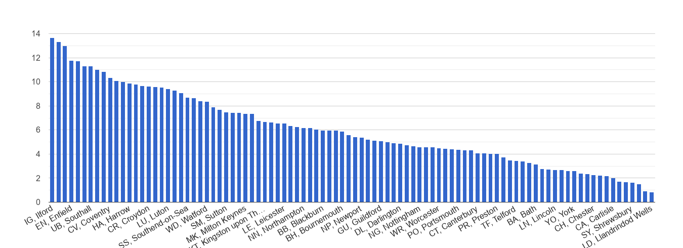 South West London vehicle crime rate rank