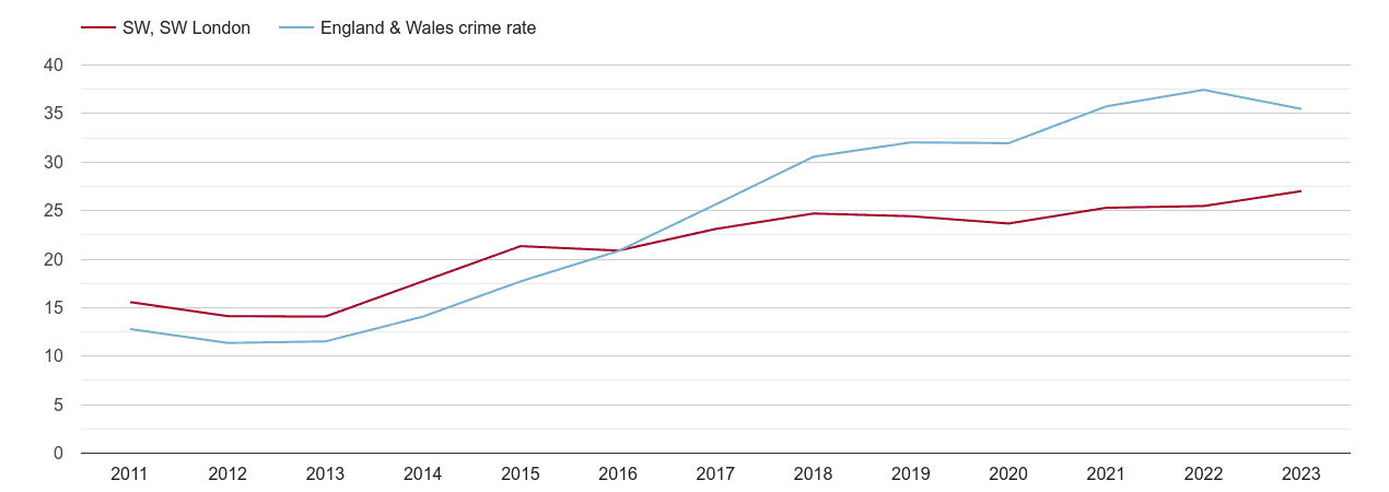 South West London violent crime rate