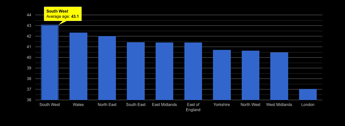 South West average age rank by year