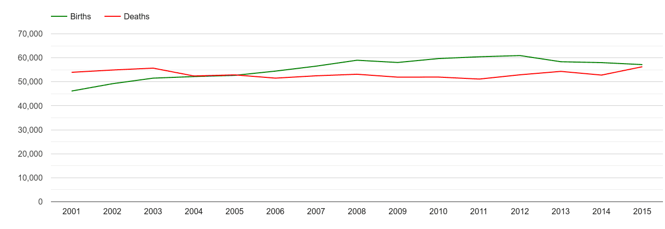 South West births and deaths