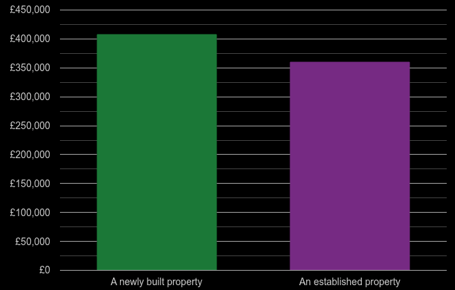 South West cost comparison of new homes and older homes