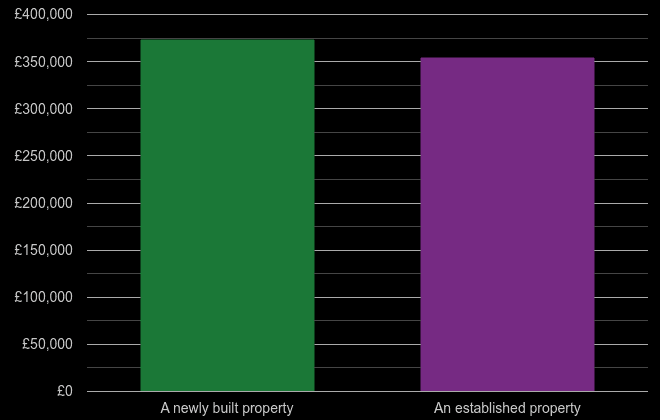 South West cost comparison of new homes and older homes