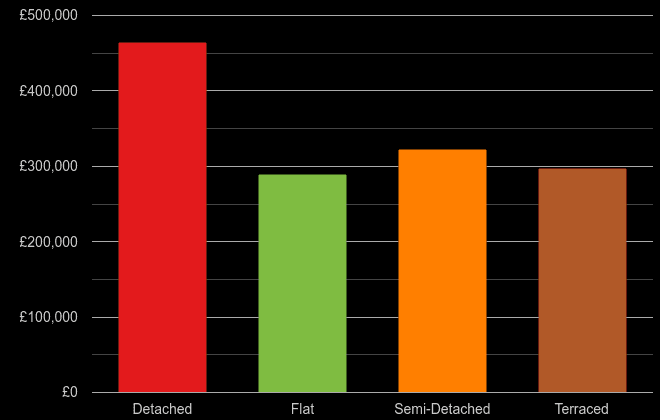 South West cost comparison of new houses and new flats