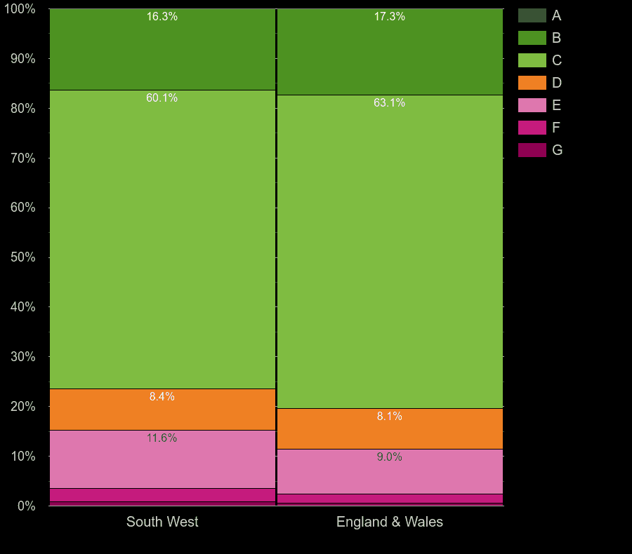 South West flats by energy rating