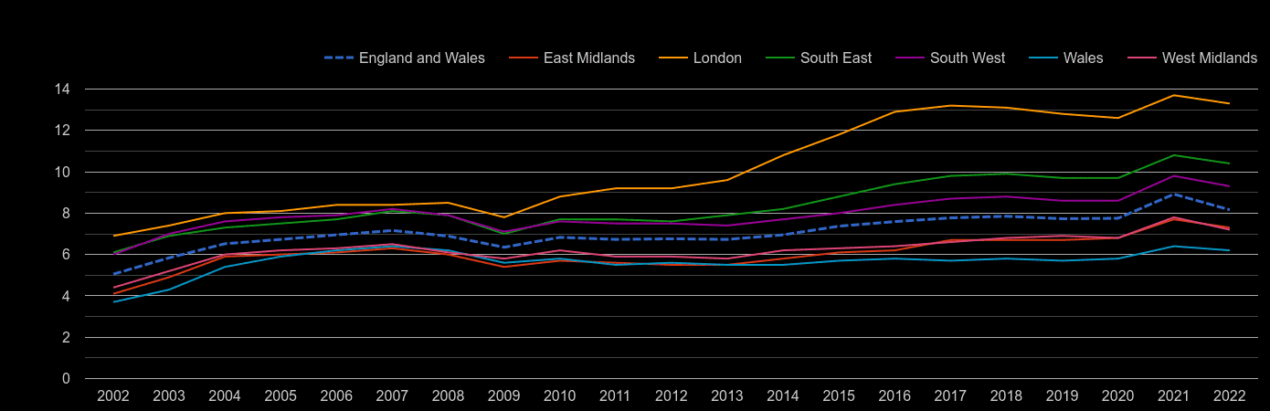 South West house price to earnings ratio history