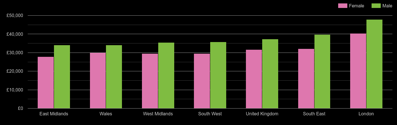 South West median salary comparison by sex