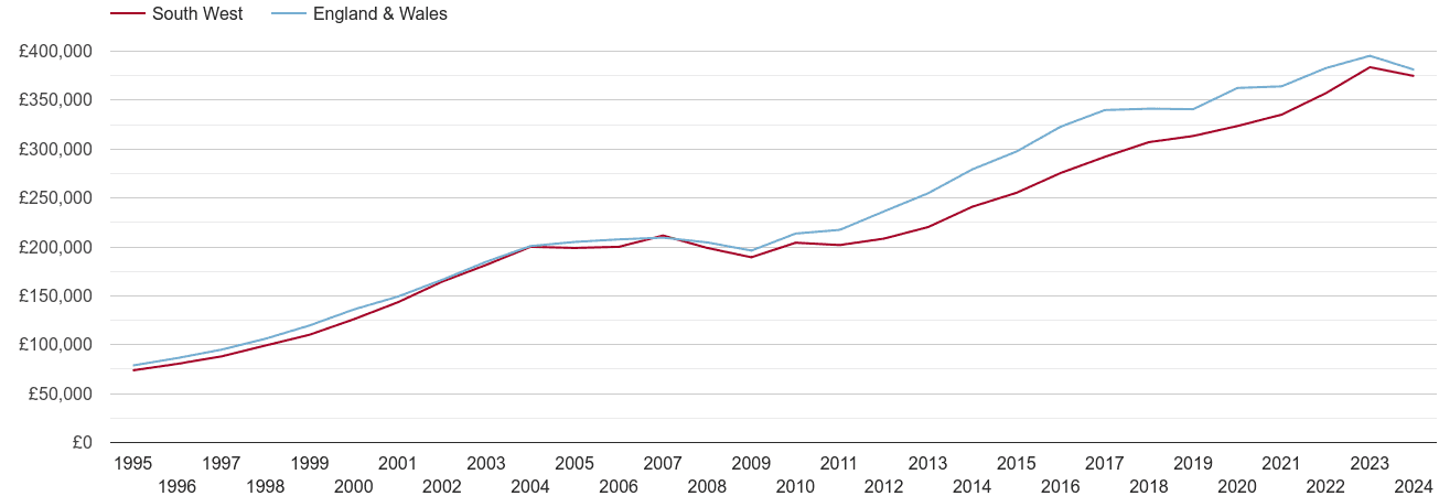 South West new home prices