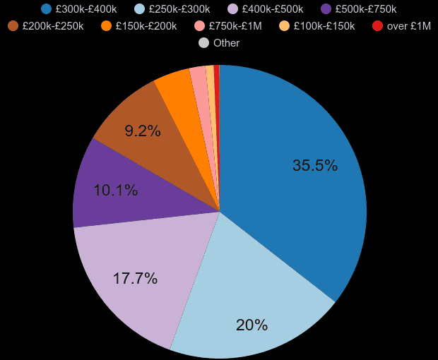 South West new home sales share by price range