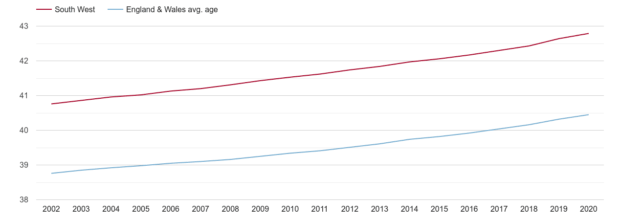 South West population average age by year