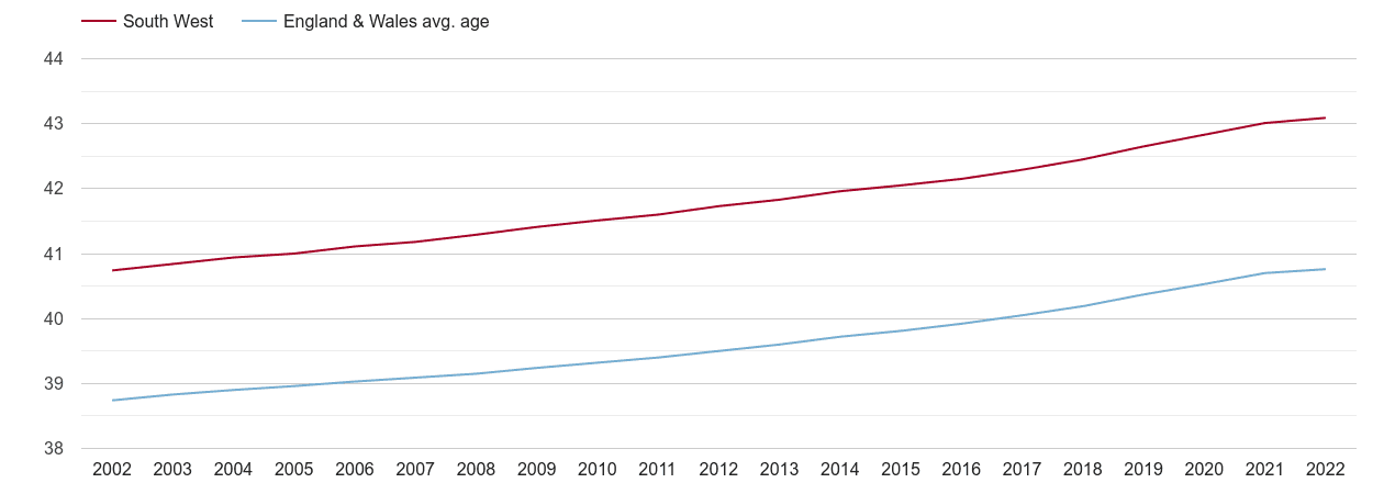 South West population average age by year