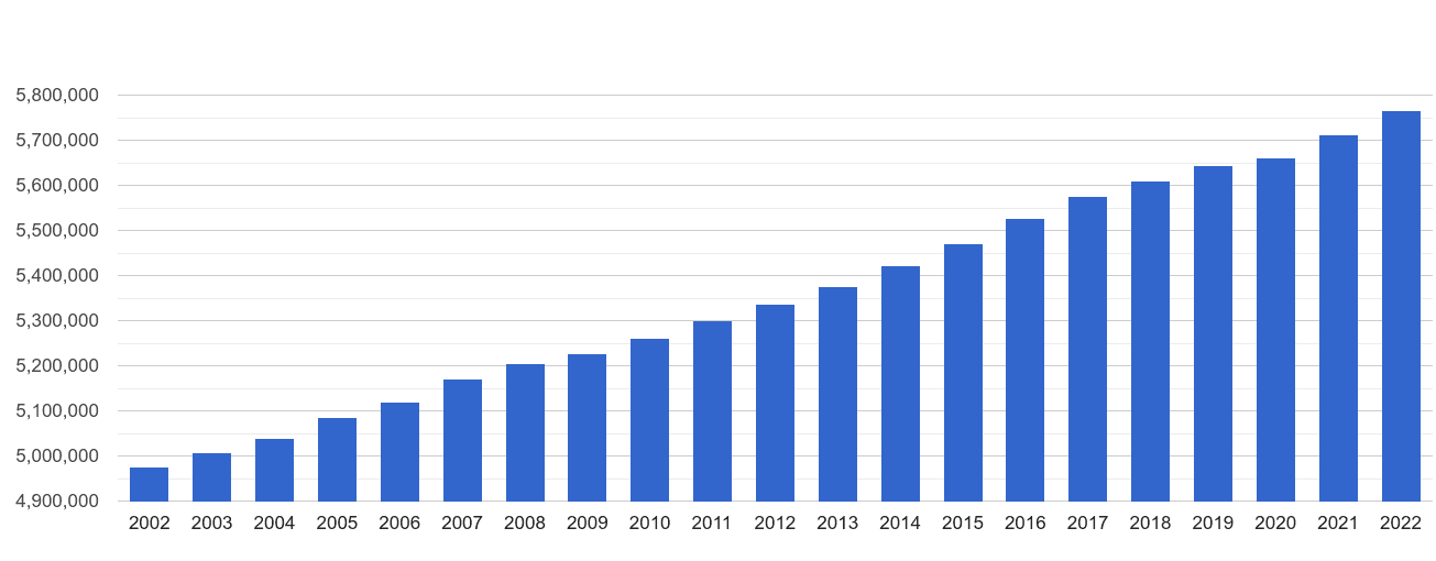 South West population growth