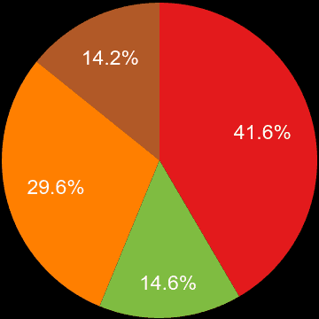 South West sales share of new houses and new flats