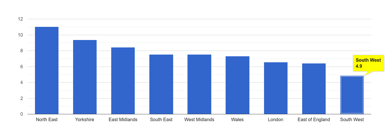 South West shoplifting crime rate rank
