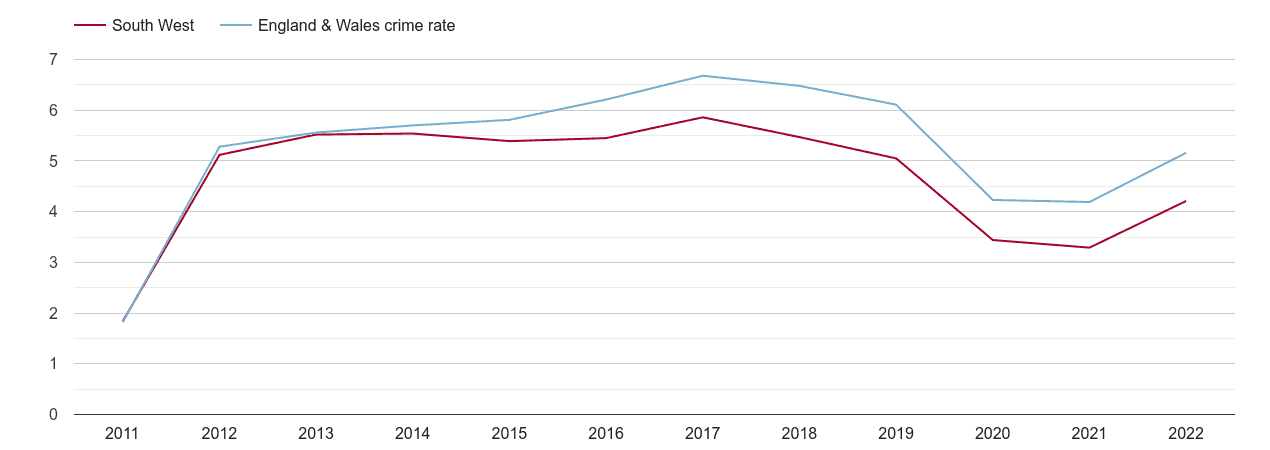 South West shoplifting crime rate