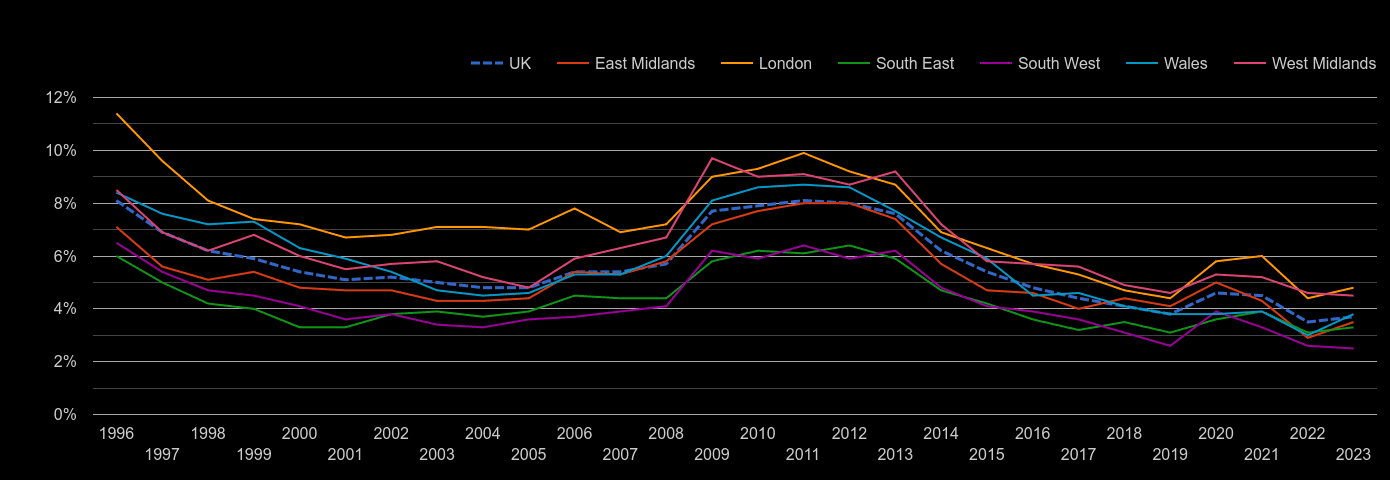 South West unemployment rate by year