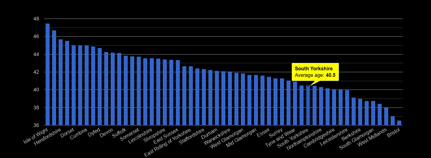 South Yorkshire average age rank by year