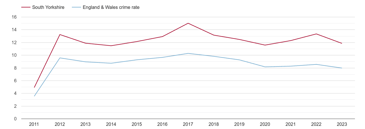 South Yorkshire criminal damage and arson crime rate