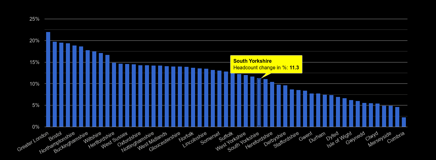 South Yorkshire headcount change rank by year